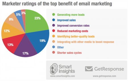 email marketing